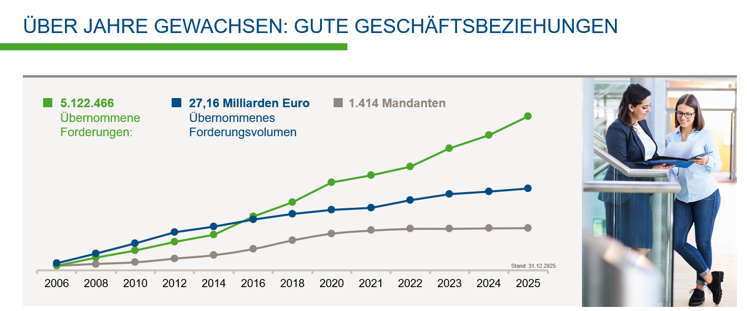 Grafische Darstellung zur Entwicklung einiger Unternehmenszahlen
