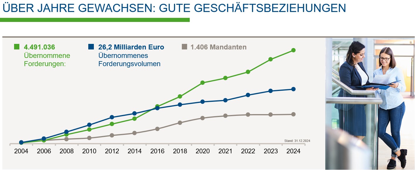 Grafik Unternehmenszahlen Grafische Darstellung zur Entwicklung einiger Unternehmenszahlen