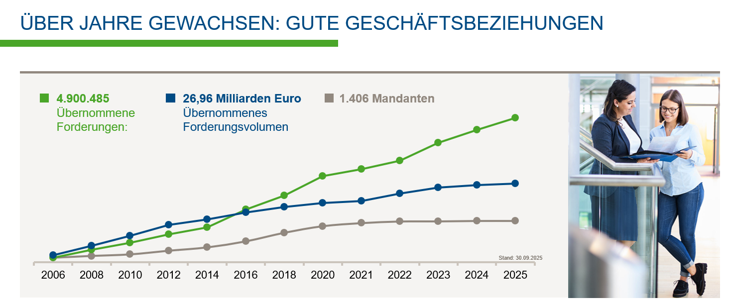 Grafik Unternehmenszahlen Grafische Darstellung zur Entwicklung einiger Unternehmenszahlen